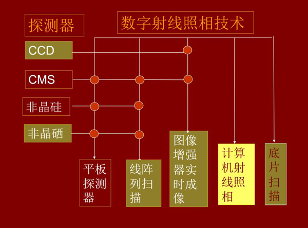 DR數字射線照相技術所涉及技術環節：底片掃描、計算機射線照相、線陣列掃描、平板探測器、圖像增強器實時成像等。