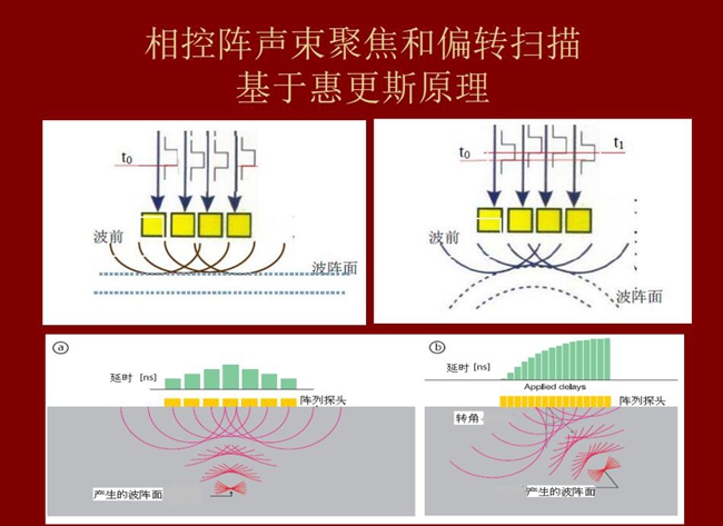 相控陣聲束聚焦和偏轉(zhuǎn)掃描基于惠更斯原理