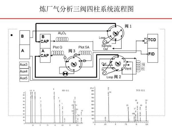 煉廠氣分析三閥四柱系統流程圖