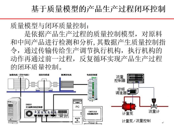 基于質量模型的產品生產過程閉環控制-質量模型依據產品生產過程中的質量控制模型對原料和中  間產品進行檢測和分析，其數據產生質量控制指令。