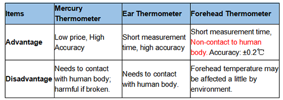 亞泰光電紅外額溫槍在2019新冠病毒疫情當中發(fā)揮著重要作用