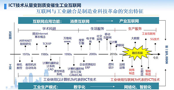 互聯網與工業融合是制造業科技革命的突出特征,ICT技術從量變到質變催生工業互聯網,工業生產模式:數字化至網絡化、智能化