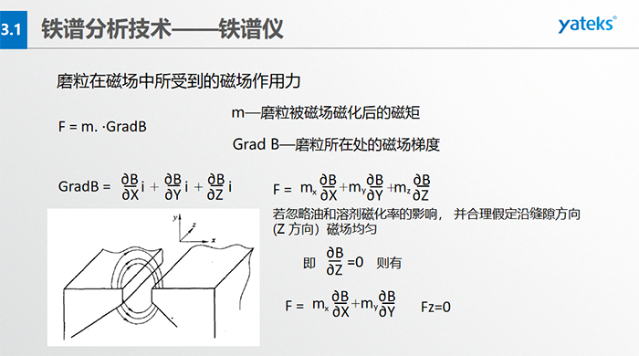 為使微米級到數百微米級大小的磨粒從油樣中磨粒大小鏈狀有序排列，磁場強度和梯度是關鍵。鐵磁性磨粒的磁矩方向與鏈狀（磁力線）一致，非鐵磁性的磁矩方向與鏈狀不一致
