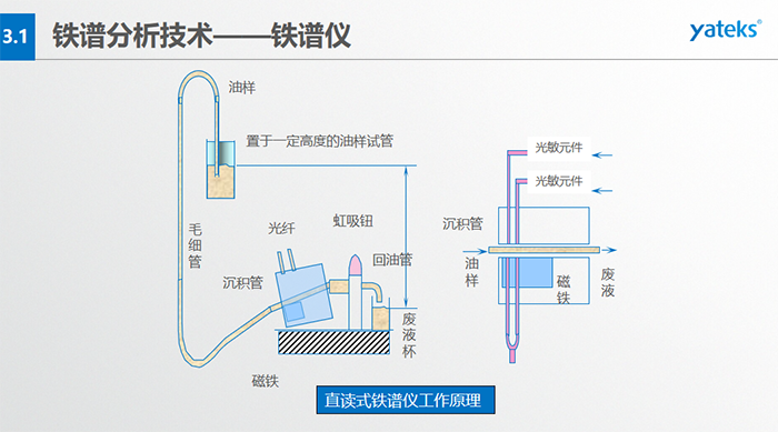 旋轉式鐵譜儀工作原理：輸油裝置、鐵譜基片、反射式光密度探測頭器、顯微放大CCD、密封圈、磁鐵等